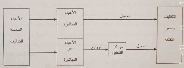 الدرس تصنيف الاعباء المعتبرة (المحملة )