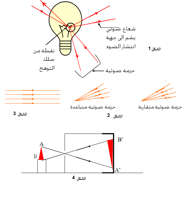 الملخص انتشار الضوء