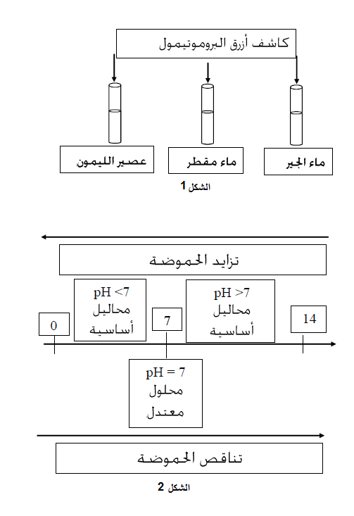 الملخص المحاليل pH