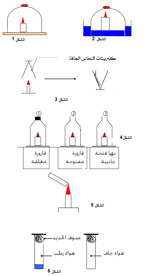 الملخص الاحتراق في الهواء