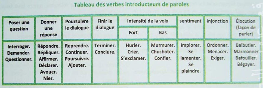 الدرس les verbes introducteurs de paroles