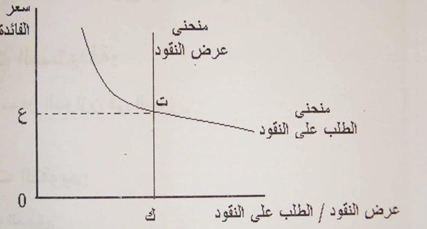 الملخص التوازن النقدي