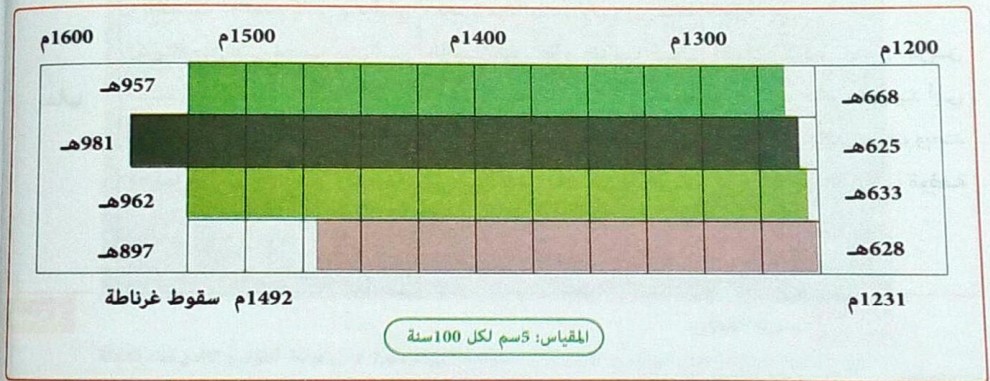 الدرس