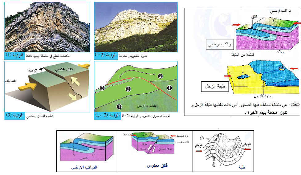 الملخص البنيات الجيولوجية المميزة لمناطق التقلص