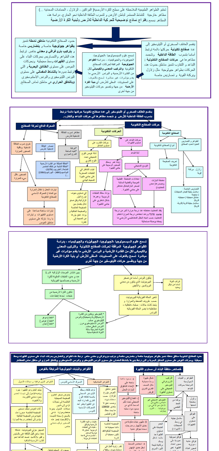 الملخص شبكة المفاهيم للمجال 2 : التكتونية العامة