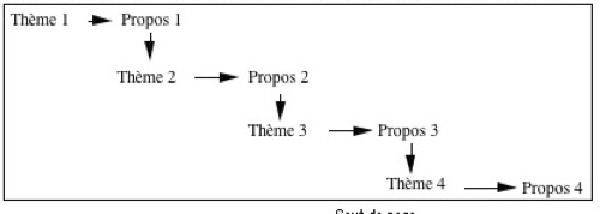 الدرس La progression à thème linéaire