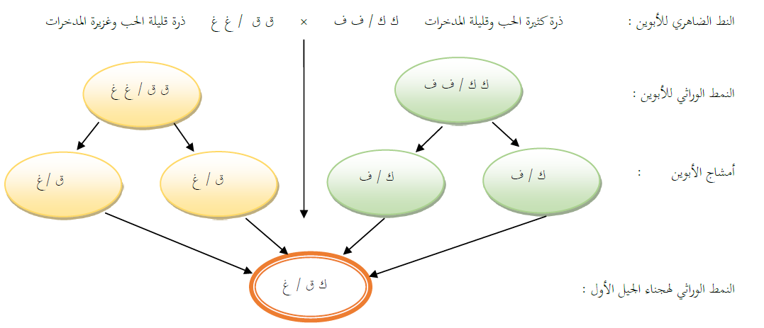 الملخص التهجين عند النبات