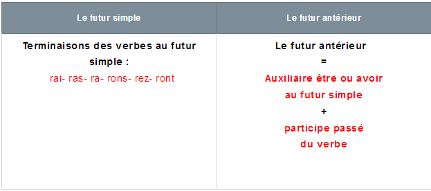 الملخص conjugaison