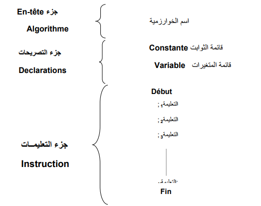 الملخص خصائص الخوارزمية السليمة :