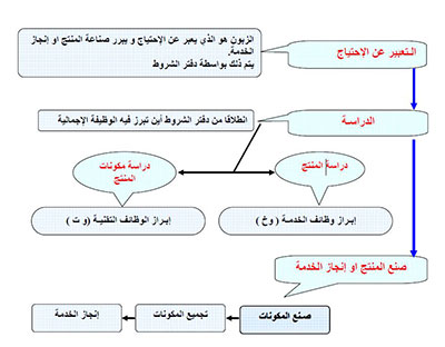 الملخص منهجية التحليل الوظيفي