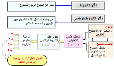 الملخص دفتر الشروط