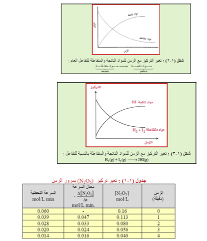 الملخص سرعة التفاعل