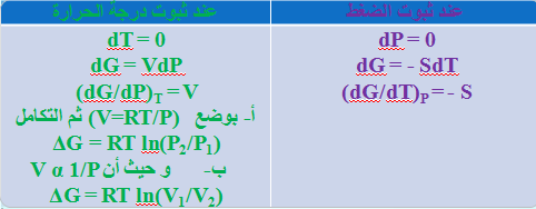 الملخص العلاقة بين (التغير فى الضغط و درجة الحرارة) مع التغير فى الطاقة الحرة