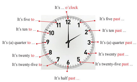 الملخص telling the time