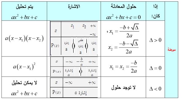 الملخص المعادلات من الدرجة الثانية