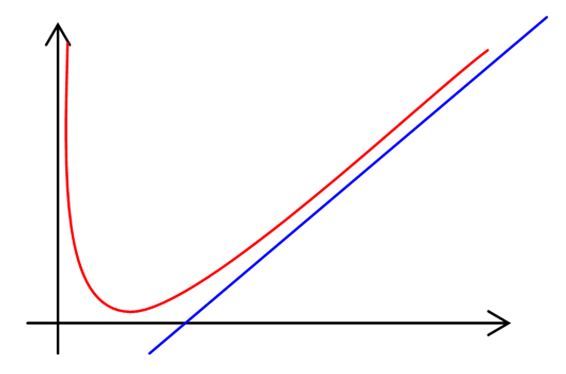 الملخص المستقيم المقارب المائل