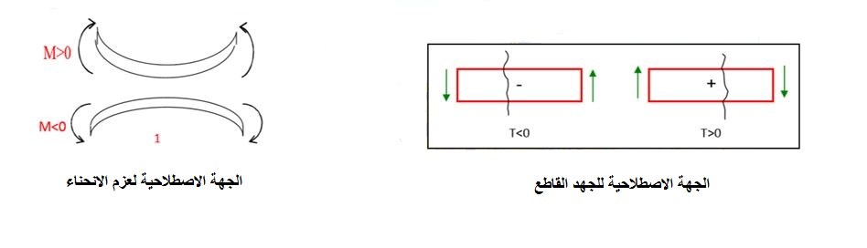 الملخص الجهة الاصطلاحية للاشارات