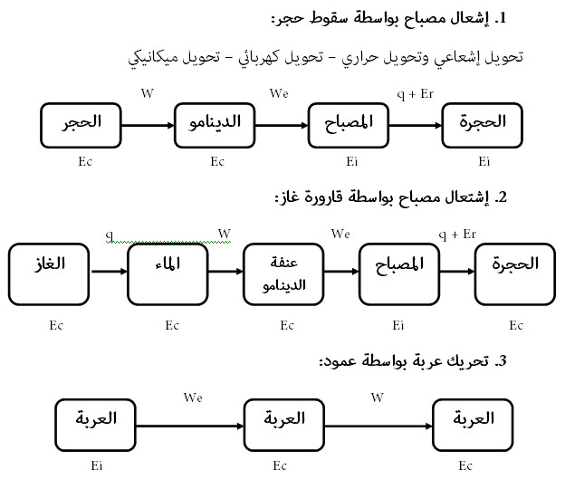 الملخص نموذج عن السلسلة الطاقوية