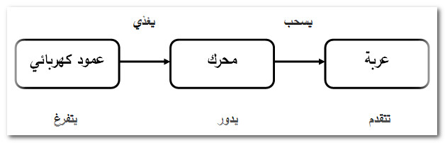 الملخص مفهوم تخزين وتحويل الطاقة