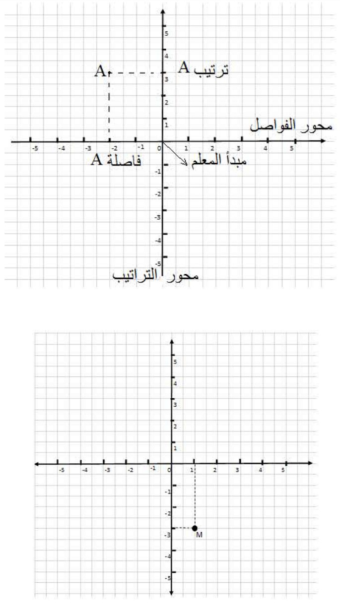 الملخص التعليم في مستوي