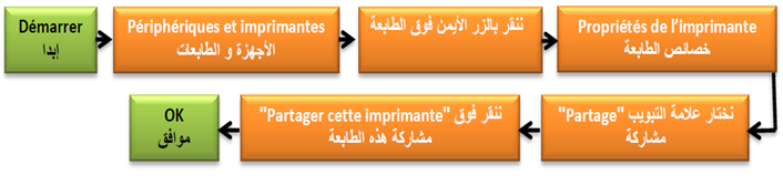 الملخص المشاركة في الطابعة