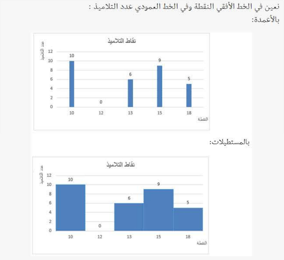 الملخص تعريف مخطط الأعمدة أو المستطيلات