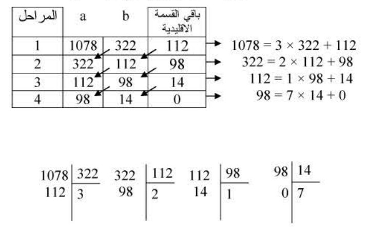 الملخص القاسم المشترك الأكبر PGCD