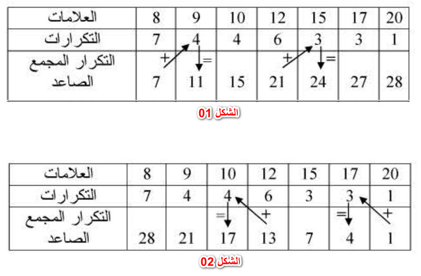 الملخص التكرار المجمه المتزايد والمتناقص