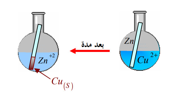 الملخص تطبيق على الأعمدة