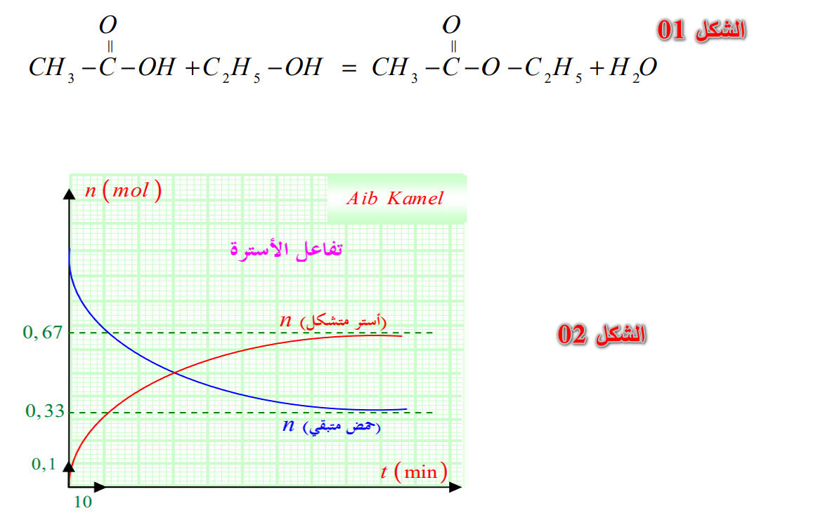 الملخص خصائص تحول الأسترة