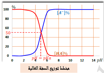 الملخص مجالات الصفة الغالبة