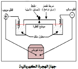 الملخص جهاز الهجرة الكهربائية