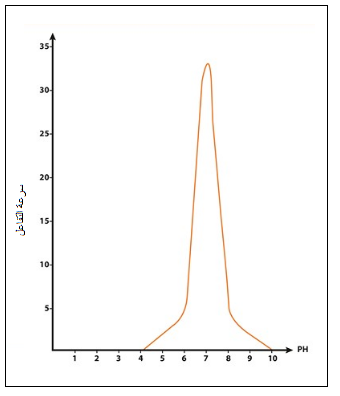 الملخص تأثير درجة الحموضة على النشاط الانزيمي