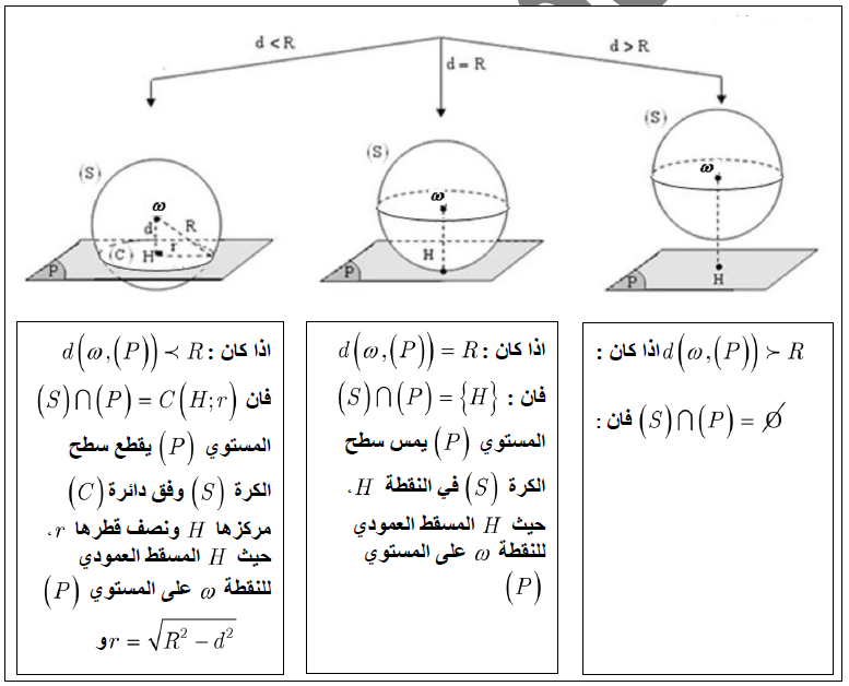 الملخص وضعية النسبية لسطح كرة مع مستو في الفضاء