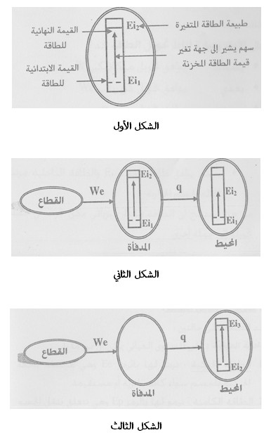 الملخص إعداد الحصيلة الطاقوية