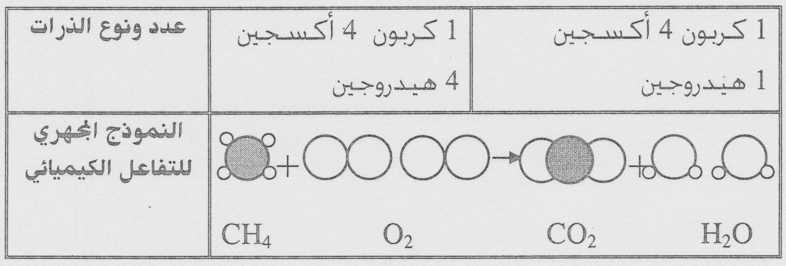 الملخص كيف نفسر مبدأ انحفاظ الكتلة؟