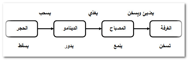 الملخص مفهوم السلسلة الوظيفية