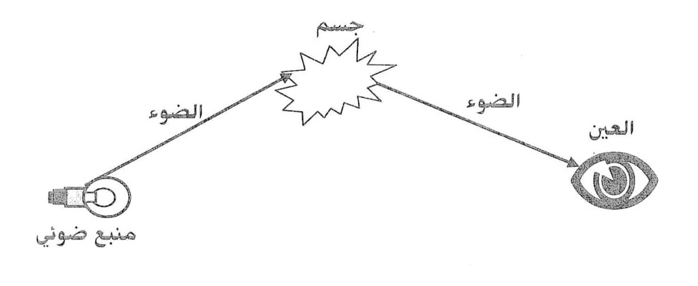 الملخص كيف تتم الرؤية؟