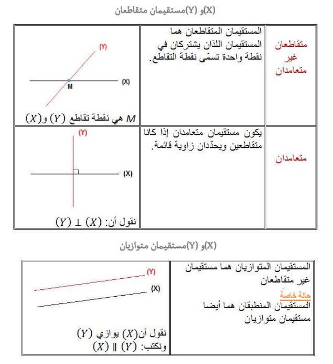 الملخص الأوضاع النسبية لمستقيم