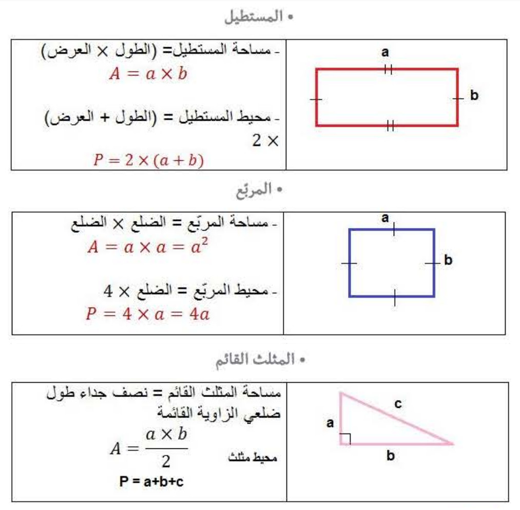 الملخص محيط ومساحة المستطيل، المربع، المثلث القائم