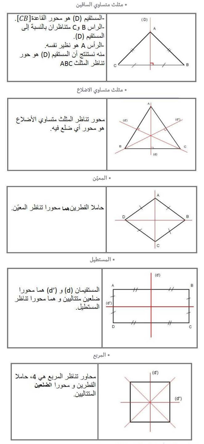 الملخص محاور تناظر الأشكال المألوفة