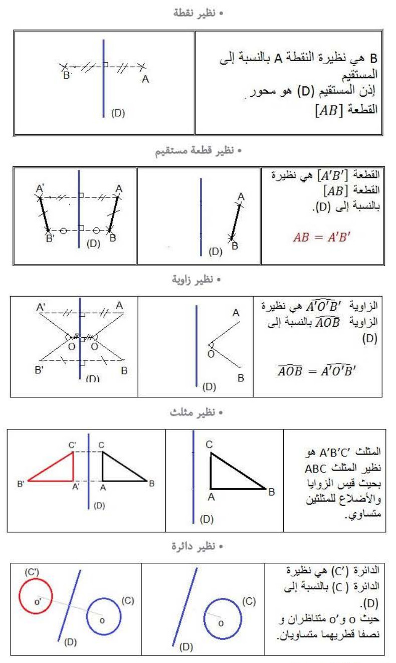 الملخص إنشاء نظائر أشكال بالنسبة إلى مستقيم