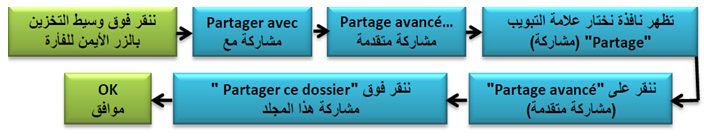 الملخص المشاركة في الأقراص