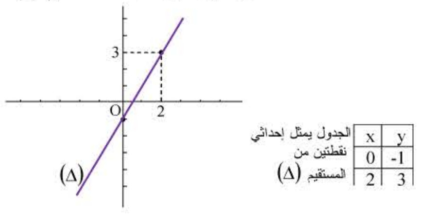 الملخص التمثيل البياني لدالة تآلفية