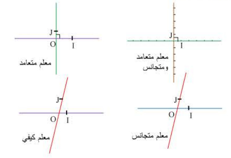 الملخص أنواع المعالم