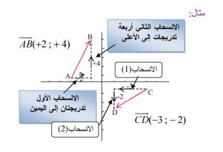 الملخص قراءة إحداثيتي شعاع