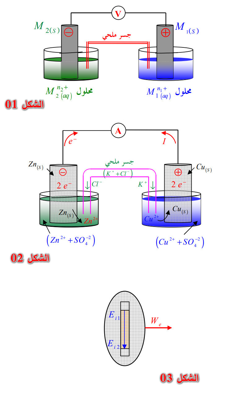 الملخص التحول الكيميائي التلقائي بتحويل إلكتروني غير مباشر في عمود