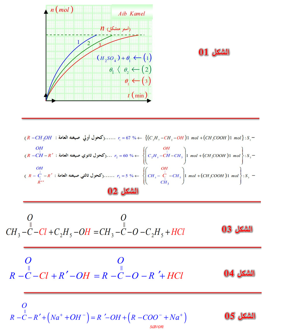 الملخص مراقبة المردود