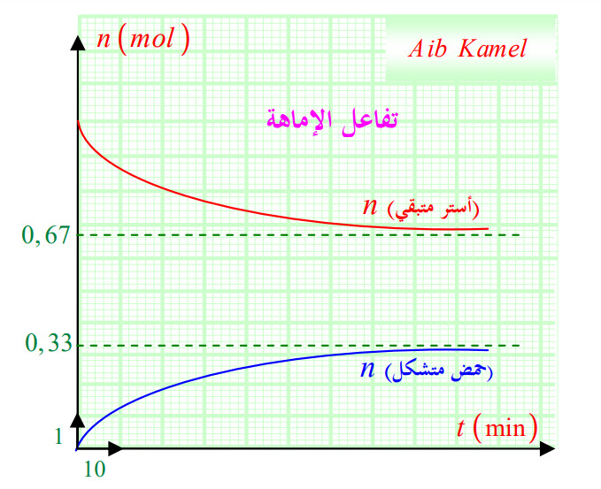 الملخص تحولات الإماهة