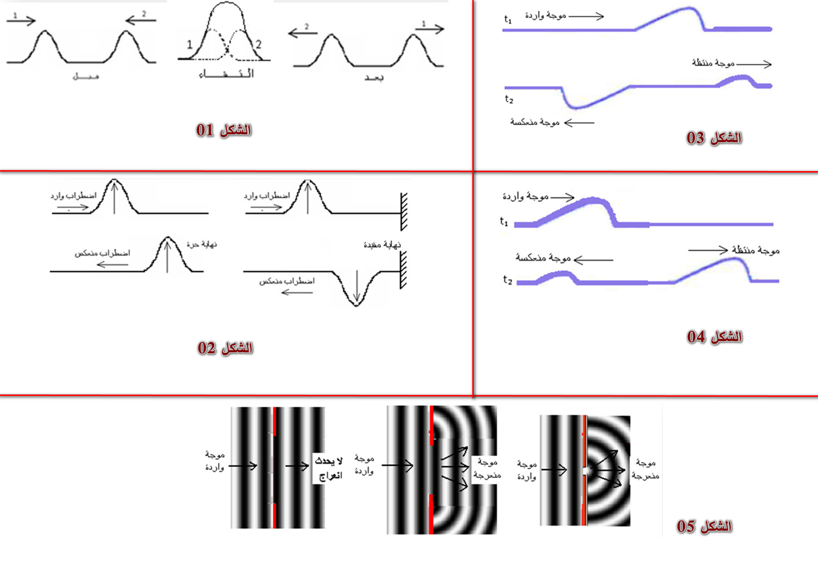 الملخص ظواهر التداخل والإنعكاس والإنعراج في الأمواج